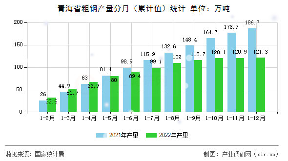 青海省粗鋼產(chǎn)量分月（累計值）統(tǒng)計