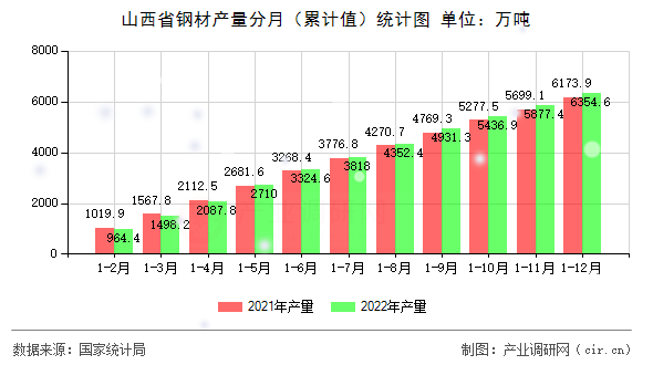 山西省鋼材產(chǎn)量分月（累計(jì)值）統(tǒng)計(jì)圖