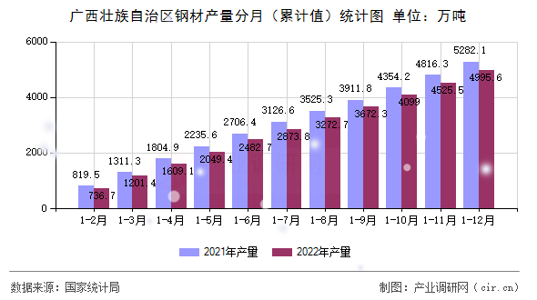 廣西壯族自治區(qū)鋼材產(chǎn)量分月（累計(jì)值）統(tǒng)計(jì)圖
