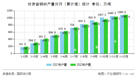 甘肅省鋼材產量分月（累計值）統(tǒng)計