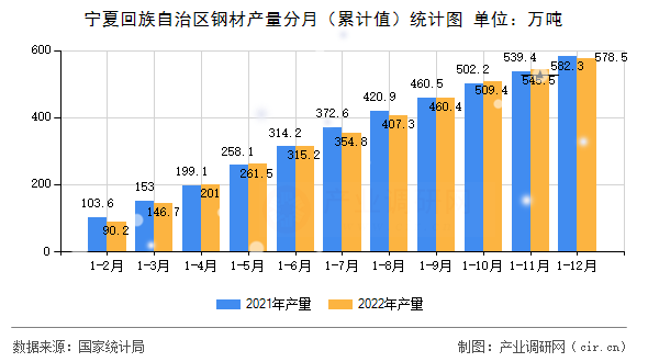 寧夏回族自治區(qū)鋼材產(chǎn)量分月（累計(jì)值）統(tǒng)計(jì)圖