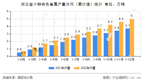 河北省十種有色金屬產(chǎn)量分月（累計值）統(tǒng)計