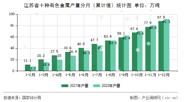 江蘇省十種有色金屬產(chǎn)量分月（累計(jì)值）統(tǒng)計(jì)圖