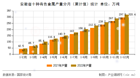 安徽省十種有色金屬產(chǎn)量分月（累計(jì)值）統(tǒng)計(jì)