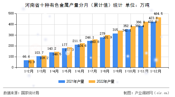 河南省十種有色金屬產(chǎn)量分月（累計(jì)值）統(tǒng)計(jì)