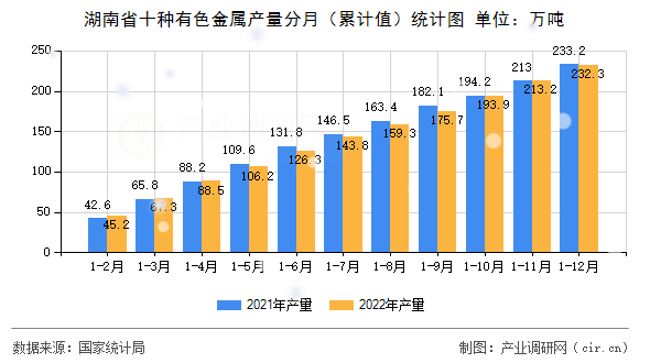湖南省十種有色金屬產(chǎn)量分月（累計值）統(tǒng)計圖
