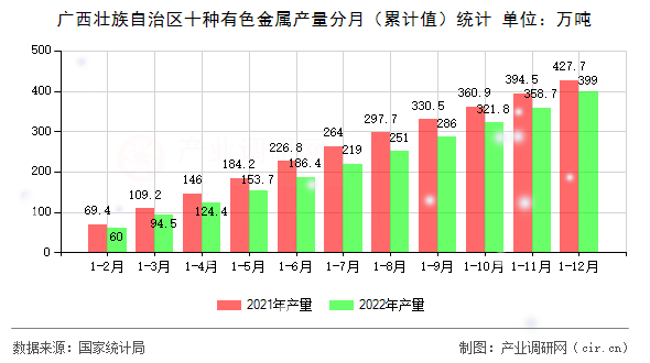 廣西壯族自治區(qū)十種有色金屬產(chǎn)量分月（累計(jì)值）統(tǒng)計(jì)
