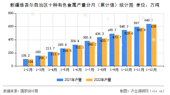新疆維吾爾自治區(qū)十種有色金屬產量分月（累計值）統(tǒng)計圖
