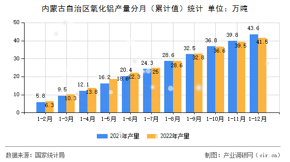 內(nèi)蒙古自治區(qū)氧化鋁產(chǎn)量分月（累計值）統(tǒng)計