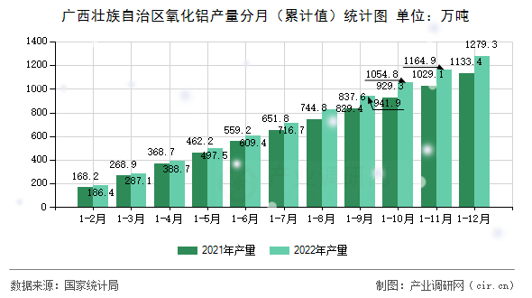 廣西壯族自治區(qū)氧化鋁產(chǎn)量分月（累計(jì)值）統(tǒng)計(jì)圖
