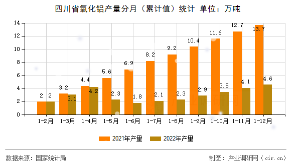 四川省氧化鋁產(chǎn)量分月（累計(jì)值）統(tǒng)計(jì)