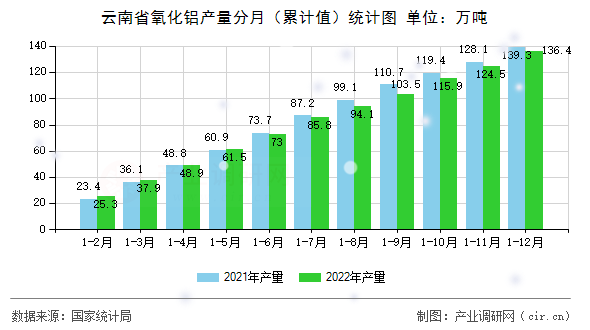 云南省氧化鋁產(chǎn)量分月（累計(jì)值）統(tǒng)計(jì)圖