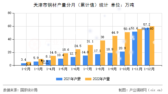 天津市銅材產(chǎn)量分月（累計(jì)值）統(tǒng)計(jì)