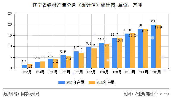 遼寧省銅材產量分月（累計值）統(tǒng)計圖