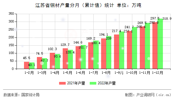 江蘇省銅材產(chǎn)量分月（累計(jì)值）統(tǒng)計(jì)