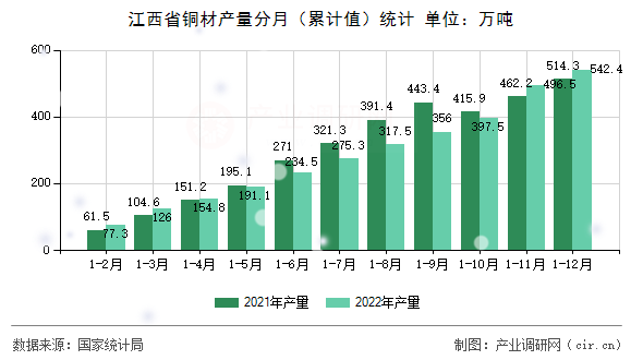 江西省銅材產(chǎn)量分月（累計(jì)值）統(tǒng)計(jì)