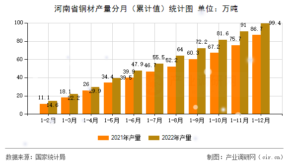 河南省銅材產(chǎn)量分月（累計(jì)值）統(tǒng)計(jì)圖