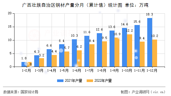 廣西壯族自治區(qū)銅材產(chǎn)量分月（累計(jì)值）統(tǒng)計(jì)圖