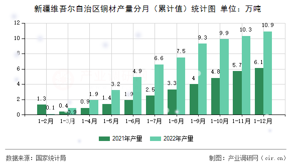 新疆維吾爾自治區(qū)銅材產(chǎn)量分月（累計值）統(tǒng)計圖