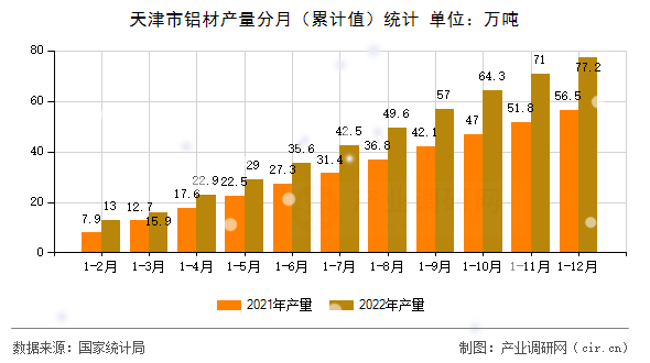 天津市鋁材產(chǎn)量分月（累計值）統(tǒng)計