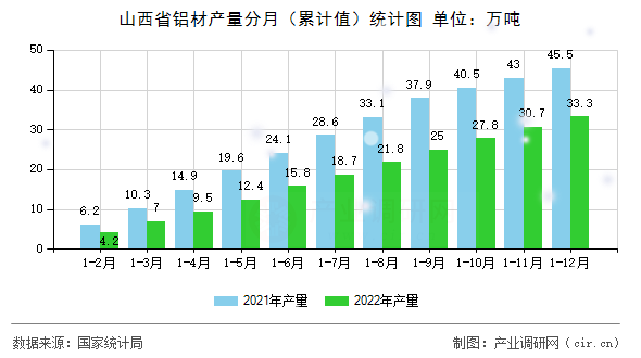 山西省鋁材產(chǎn)量分月（累計(jì)值）統(tǒng)計(jì)圖