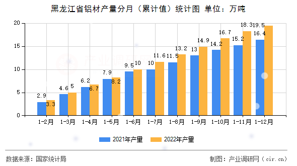黑龍江省鋁材產(chǎn)量分月（累計(jì)值）統(tǒng)計(jì)圖