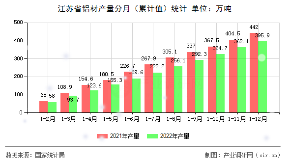 江蘇省鋁材產(chǎn)量分月（累計(jì)值）統(tǒng)計(jì)