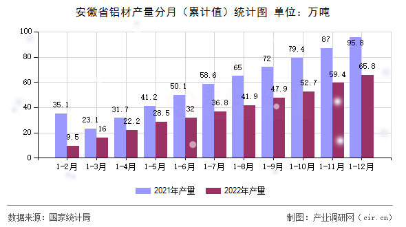 安徽省鋁材產(chǎn)量分月（累計(jì)值）統(tǒng)計(jì)圖