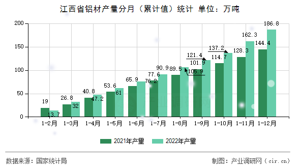 江西省鋁材產量分月（累計值）統(tǒng)計