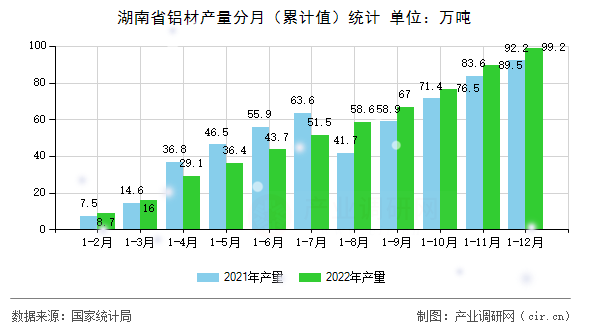 湖南省鋁材產(chǎn)量分月（累計值）統(tǒng)計