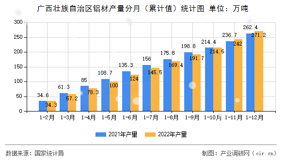 廣西壯族自治區(qū)鋁材產(chǎn)量分月（累計(jì)值）統(tǒng)計(jì)圖