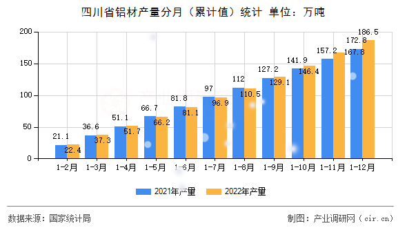 四川省鋁材產(chǎn)量分月（累計(jì)值）統(tǒng)計(jì)