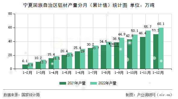 寧夏回族自治區(qū)鋁材產量分月（累計值）統(tǒng)計圖