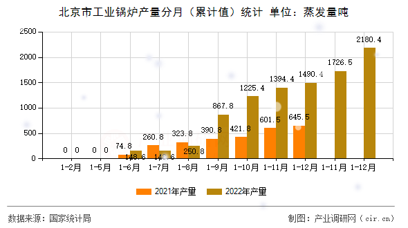 北京市工業(yè)鍋爐產(chǎn)量分月（累計值）統(tǒng)計