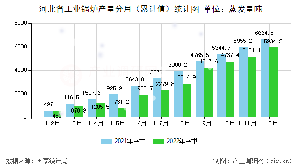 河北省工業(yè)鍋爐產(chǎn)量分月（累計(jì)值）統(tǒng)計(jì)圖