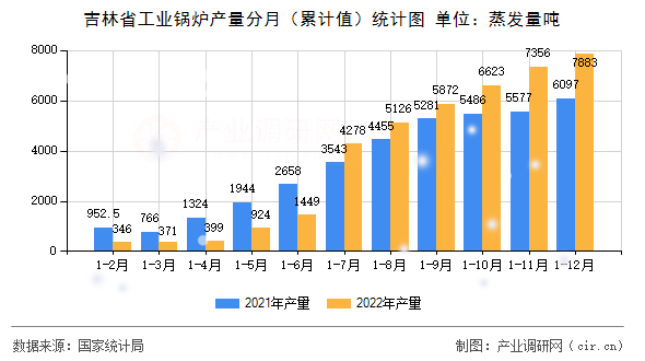 吉林省工業(yè)鍋爐產(chǎn)量分月（累計(jì)值）統(tǒng)計(jì)圖