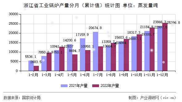 浙江省工業(yè)鍋爐產(chǎn)量分月（累計(jì)值）統(tǒng)計(jì)圖