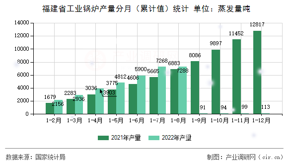 福建省工業(yè)鍋爐產(chǎn)量分月（累計值）統(tǒng)計