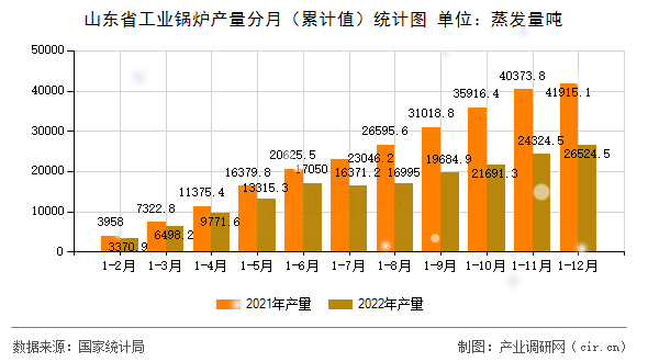 山東省工業(yè)鍋爐產量分月（累計值）統(tǒng)計圖