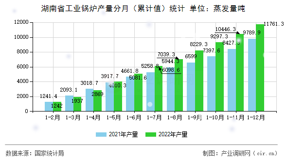 湖南省工業(yè)鍋爐產(chǎn)量分月（累計(jì)值）統(tǒng)計(jì)