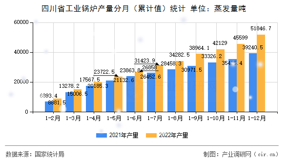 四川省工業(yè)鍋爐產(chǎn)量分月（累計值）統(tǒng)計