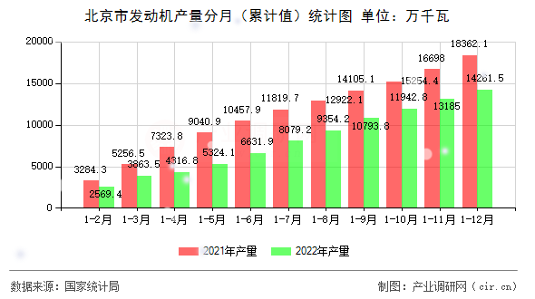 北京市發(fā)動機(jī)產(chǎn)量分月（累計值）統(tǒng)計圖
