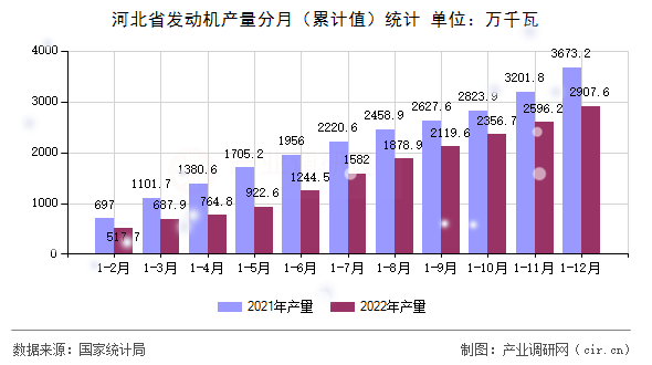 河北省發(fā)動(dòng)機(jī)產(chǎn)量分月（累計(jì)值）統(tǒng)計(jì)