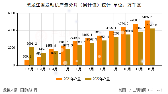 黑龍江省發(fā)動(dòng)機(jī)產(chǎn)量分月（累計(jì)值）統(tǒng)計(jì)