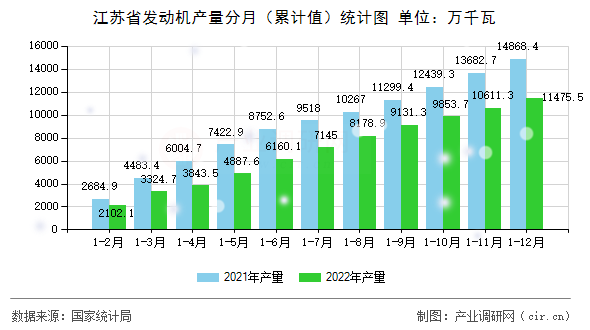 江蘇省發(fā)動(dòng)機(jī)產(chǎn)量分月（累計(jì)值）統(tǒng)計(jì)圖