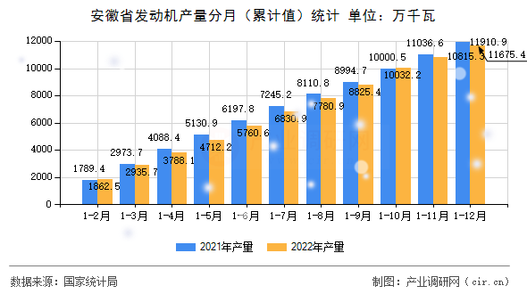 安徽省發(fā)動(dòng)機(jī)產(chǎn)量分月（累計(jì)值）統(tǒng)計(jì)