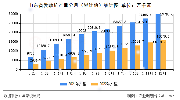 山東省發(fā)動機(jī)產(chǎn)量分月（累計(jì)值）統(tǒng)計(jì)圖