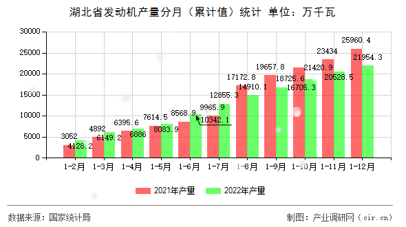 湖北省發(fā)動(dòng)機(jī)產(chǎn)量分月（累計(jì)值）統(tǒng)計(jì)