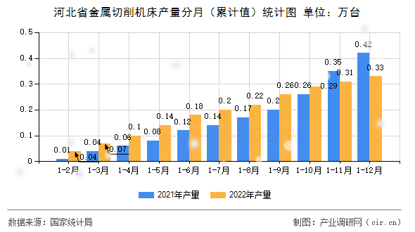河北省金屬切削機床產(chǎn)量分月（累計值）統(tǒng)計圖