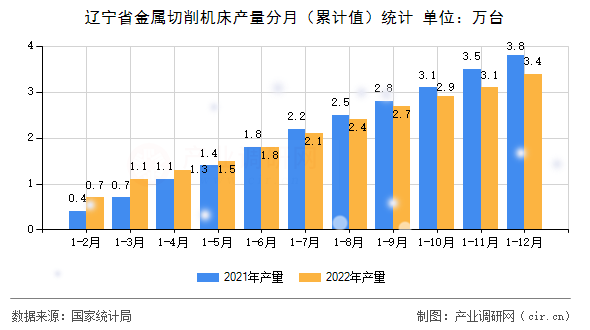 遼寧省金屬切削機(jī)床產(chǎn)量分月（累計(jì)值）統(tǒng)計(jì)